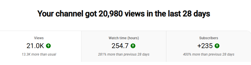 WaterVT_'s tweet photo. About 21k Views and 235 Subscribers in the 1st month of being @enerjynx YouTube Manager! 

While working together the channel has seen increased growth and is now currently halfway of reaching 1k subscribers! 🎉 https://t.co/UgcJTxp9bS