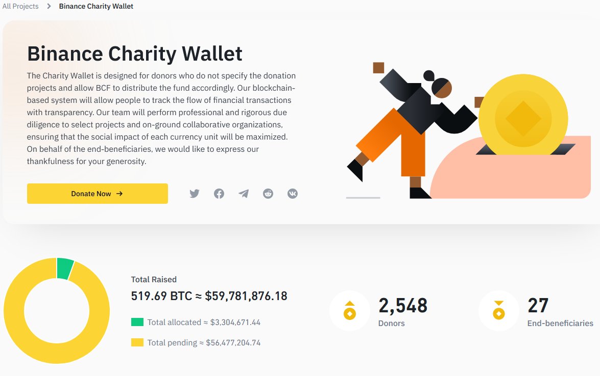 $GIGGLE reshaped how the world, and even how <a href="/cz_binance/">CZ 🔶 BNB</a> itself views memecoins, raising over $11,000,000 in just a few weeks

It proved that meme projects can do more than entertain, they can be part of real change

Now, $Charity is proudly following in those footsteps

We've