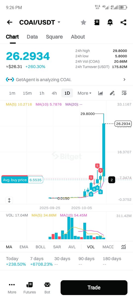 RotimiEvan93162's tweet photo. @ChainOpera_AI COAI is at 26$ now over 260% boom https://t.co/aecVxKR8cx
