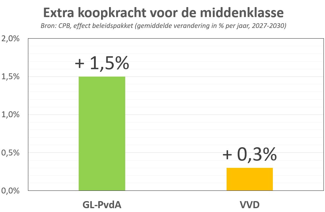 In het #RTLdebat over de hypotheekrenteaftrek begint 
Yeşilgöz opnieuw over de portemonnee van de middenklasse.

Ze vergeet er helaas bij te vermelden dat de middenklasse er bij GL-PvdA veel meer op vooruit gaat dan bij VVD...