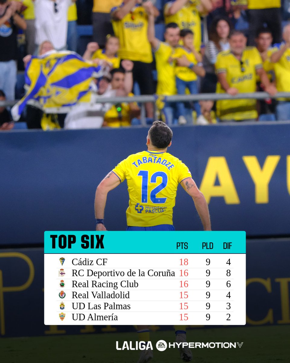 📈 #LALIGAHYPERMOTION cambia de líder.

💛 El <a href="/Cadiz_CF/">Cádiz Club de Fútbol</a> ocupa lo más alto de la tabla.

✍️ ¿Está tu equipo entre los 6⃣ mejores?
