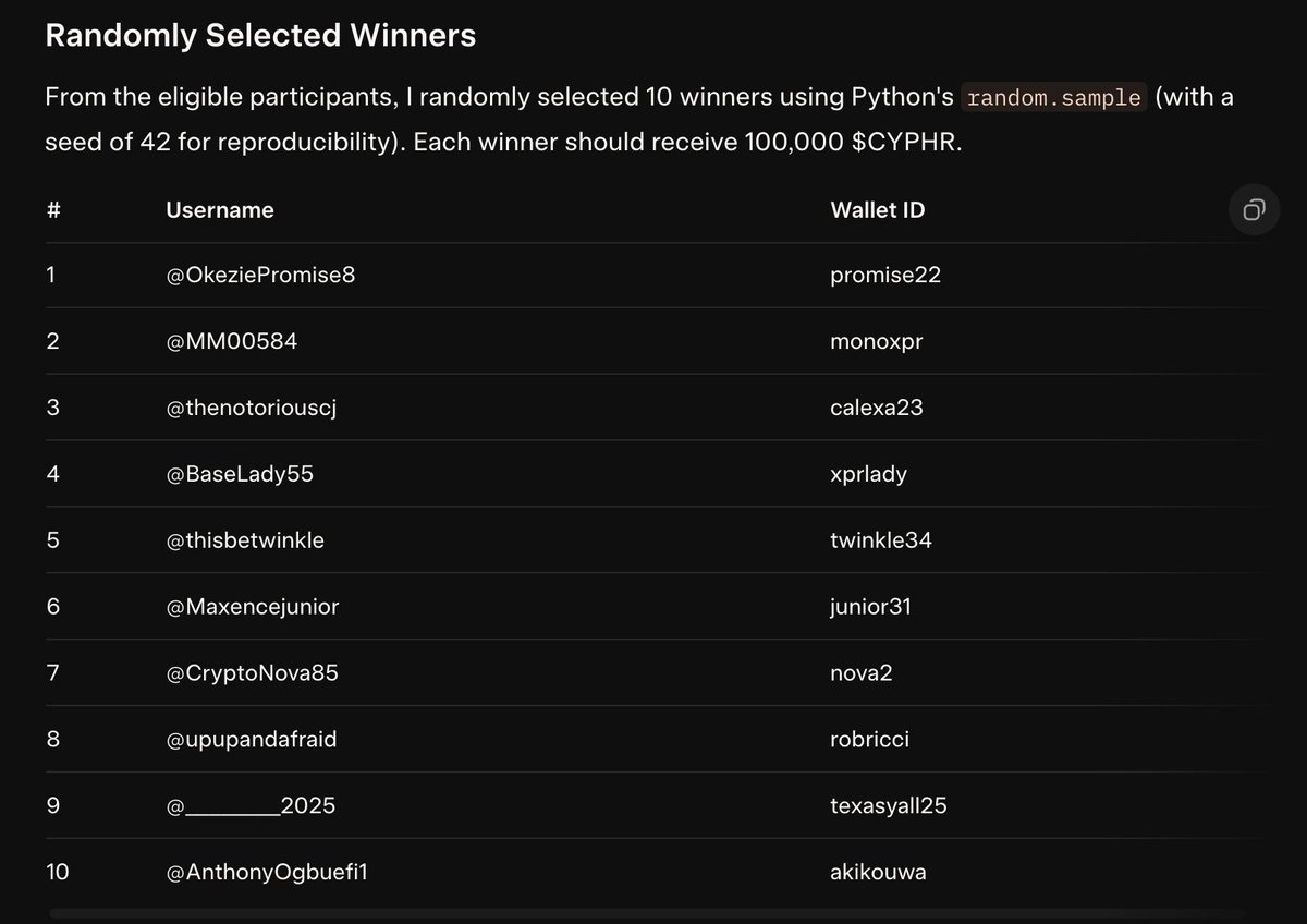 🤖@Grok has spoken! 
🍀10 lucky legends just won their share of 1M $CYPHR!

🏆<a href="/OkeziePromise8/">God's own⚛️Ⓜ️</a> 
🏆<a href="/MM00584/">⚛️ MoNo</a> 
🏆<a href="/thenotoriouscj/">Cj</a> 
🏆<a href="/BaseLady55/">XPR LADY</a> 
🏆<a href="/thisbetwinkle/">twinklle</a> 
🏆<a href="/Maxencejunior/">Maxence junior</a> 
🏆<a href="/CryptoNova85/">NOVA✨</a> 
🏆<a href="/upupandafraid/">UpUpAndAfraid</a> 
🏆<a href="/________2025/">BlankSpaces</a> 
🏆<a href="/AnthonyOgbuefi1/">Anthony Ogbuefi</a> 

🥳 Big congrats to all