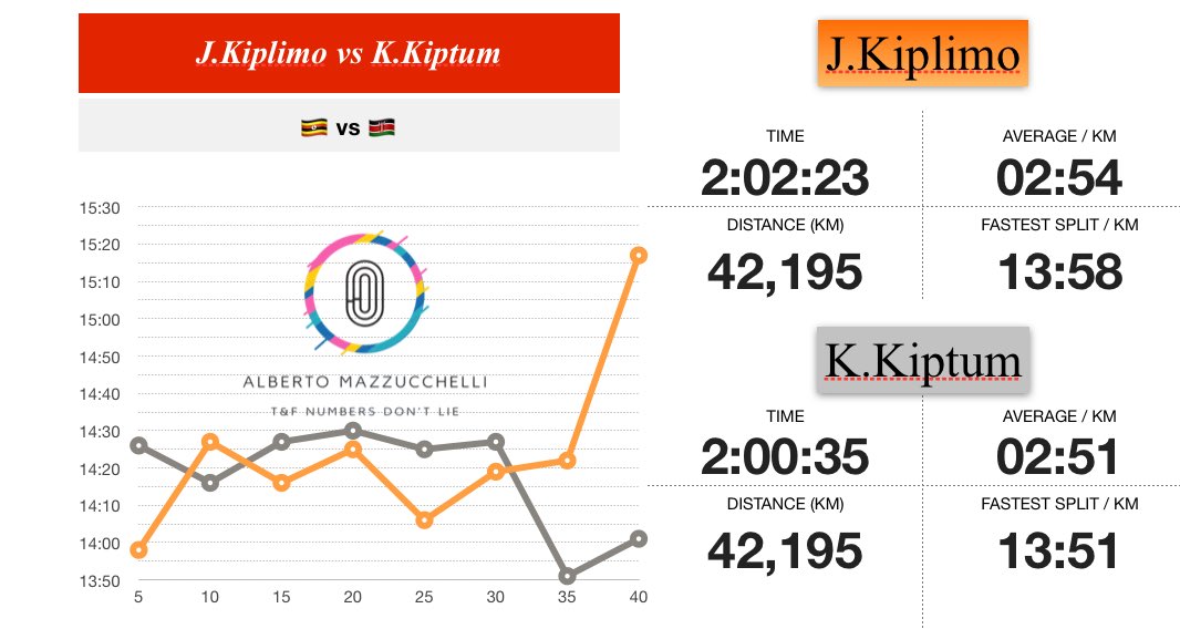 Chicago Marathon 2025
🥇J.Kiplimo 2:02:23 despite 15:17 split 35-40k and 7:13 last 2.195m
✅ First win ever for 🇺🇬 in a World Major Marathon (without counting World Championships).
✅ 7th mark of all-times
