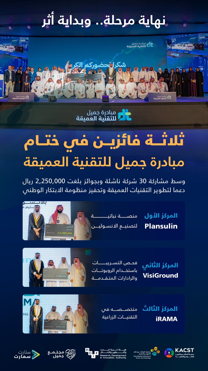 نهاية مرحلة، وبداية أثر..
تتويج ثلاثة مشاريع ابتكارية في ختام مبادرة #جميل_للتقنية_العميقة من بين 30 شركة تقنية ناشئة شاركت بأفكارها، لتطوير حلول عملية تُسهم في تحقيق أثر اقتصادي واجتماعي مستدام في مجالات الصحة والبيئة والطاقة.