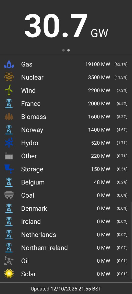 Andrew_WilsonUK's tweet image. Despite what #NetZero zealots would have you believe, our economy is fueled by #gas. Without it, the UK would grind to a halt