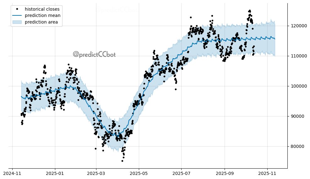 predictCCbot's tweet image. $BTC one-month prediction