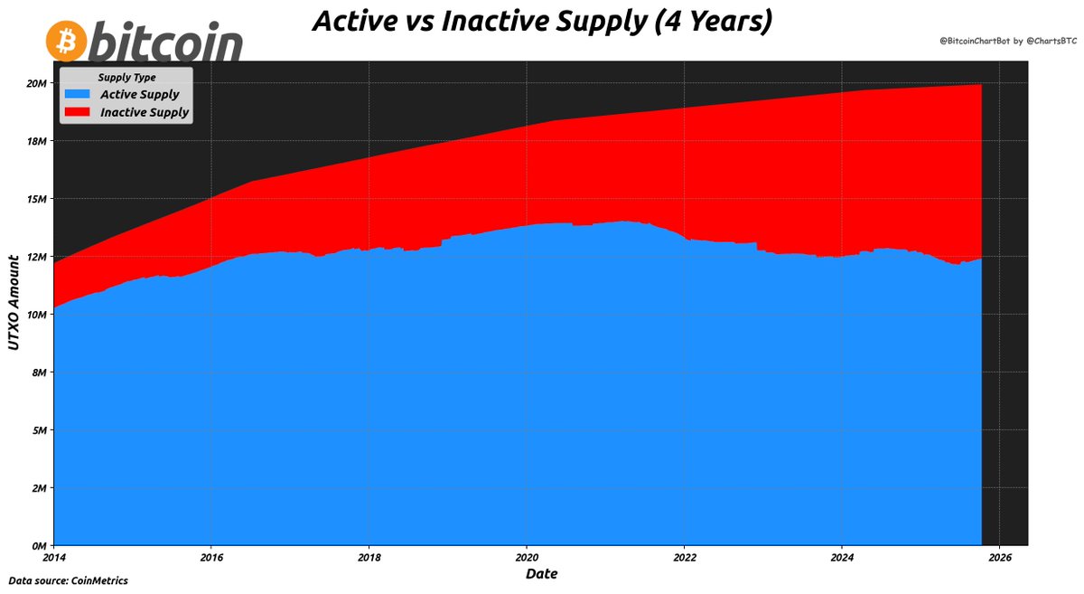 BitcoinChartBot's tweet image. Active vs Inactive Bitcoin Supply since 2014 #Bitcoin #UTXO #BitcoinChartBot
