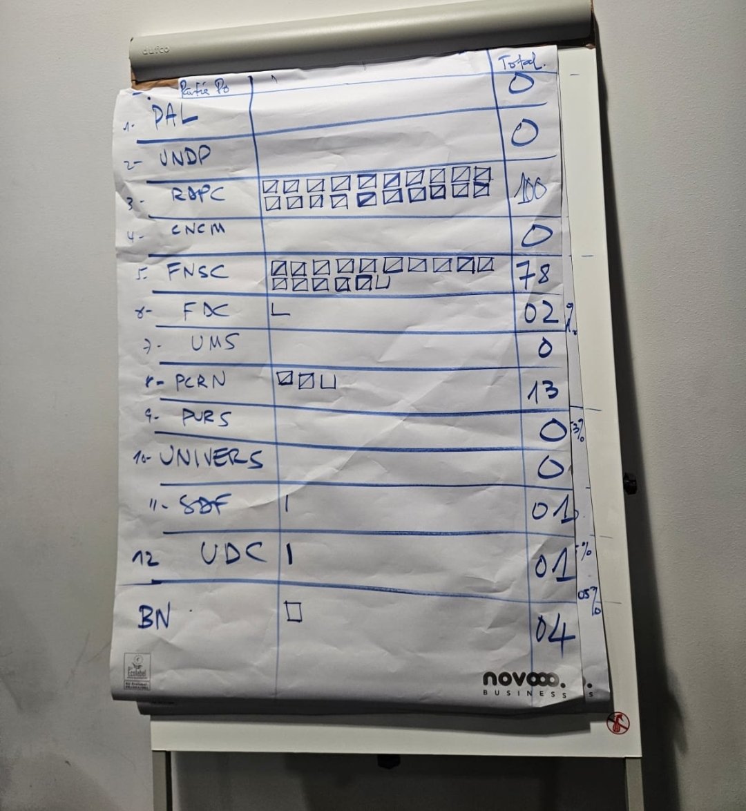Non non. 
En Suisse il y a 2 bureaux celui de Berne et de Genève. Thirouma est vainqueur à Berne et Paul Biya à Genève.
Malheureusement en faisant le ratio Paul Biya est donc gagnant en fait en Suisse avec une très fine différence.
Malheureusement.🙂🥲