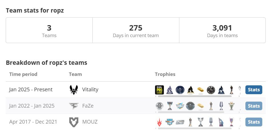ropz now has a scroll bar for every team he played 🤯