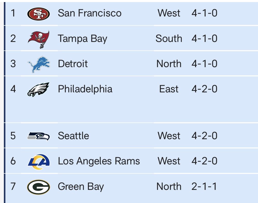 #NFCWest well represented with the #49ers #Seahawks &amp; #Rams