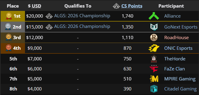 With split 2 coming to an end, I wanna say thank you to everyone that followed us during this adventure, y'all are the best🫡

I'm a bit dissapointed in my performance the past two days of PL but if i'm being honest I can't even be sad/mad about it, I dont think anyone would of