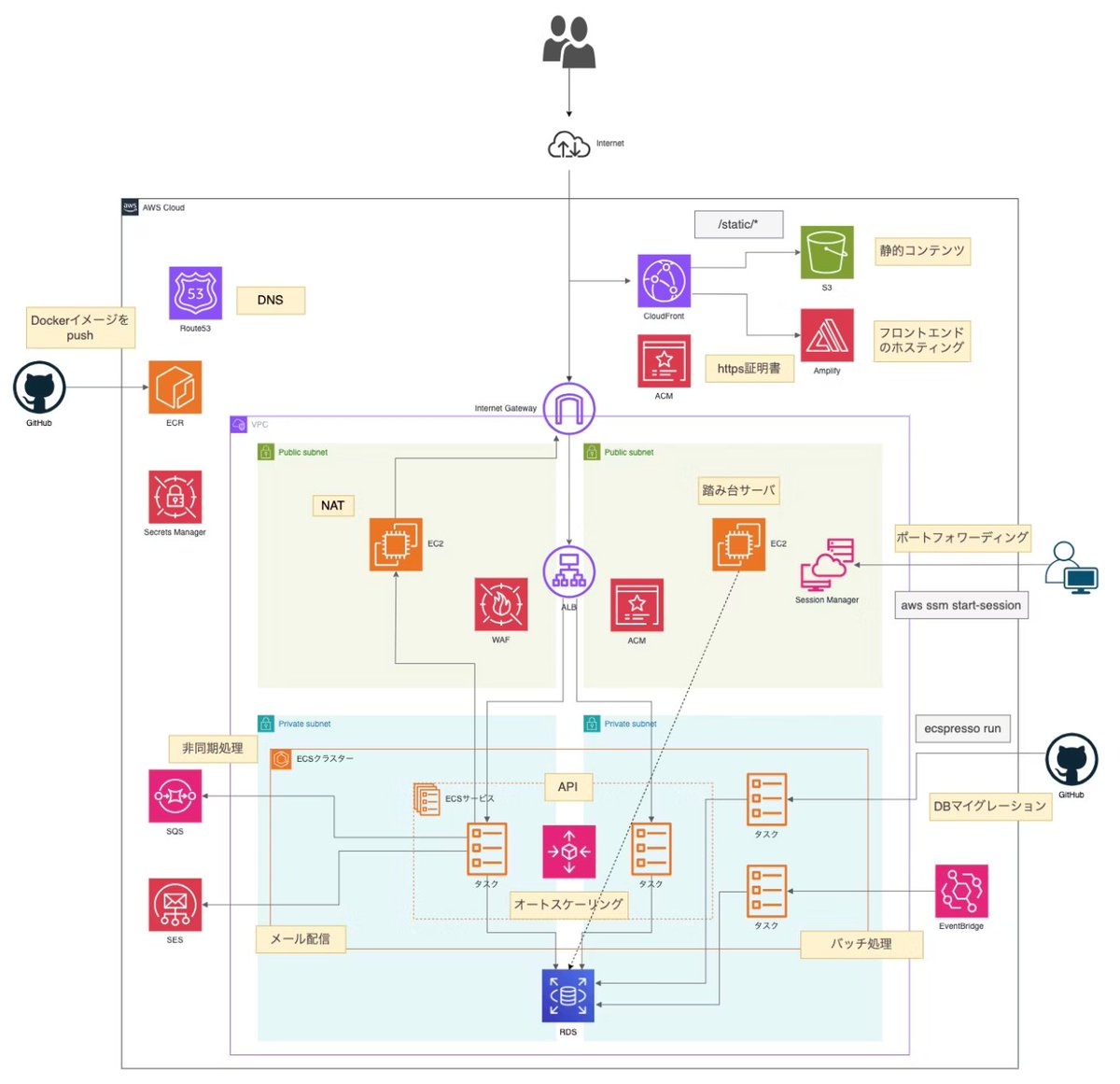 so_engr's tweet image. こちらの構成で作った際のポイントをまとめました！
#CloudPratica