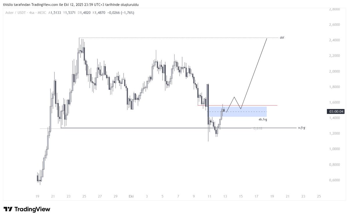 $ASTER

Normalde yeni çıkmış altcoinlerde işlem almam ancak bu ASTER'in yapısı hiç fena durmuyor. 

Kırmızı çizginin üstündeki günlük kapanış bizi hızlıca yeni ATH'a götürebileceğini düşünüyorum. 

Mavi kutunun altında kalmasını fazla istemem.