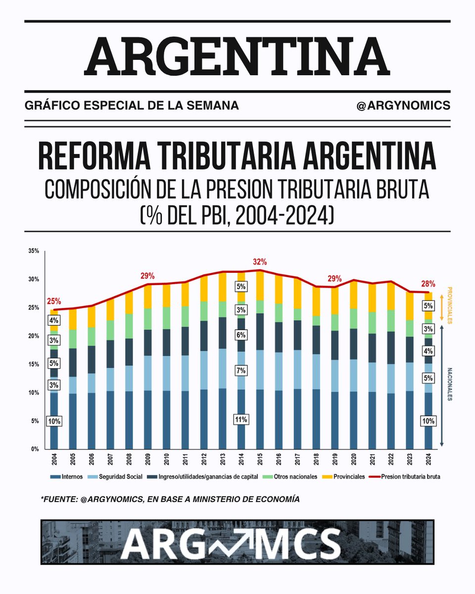 argynomics's tweet photo. Gráfico especial de la semana
✅Plan "Argentina grande otra vez": reforma tributaria y laboral https://t.co/84ZguhKybK