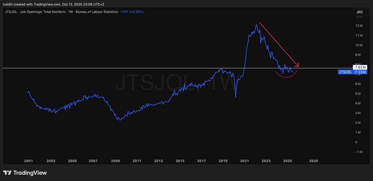 ivaldi_charts's tweet image. Job openings have been falling since 2022 but may have found a bottom. Even though job openings have been declining, we’re still close to the 2018 peak.