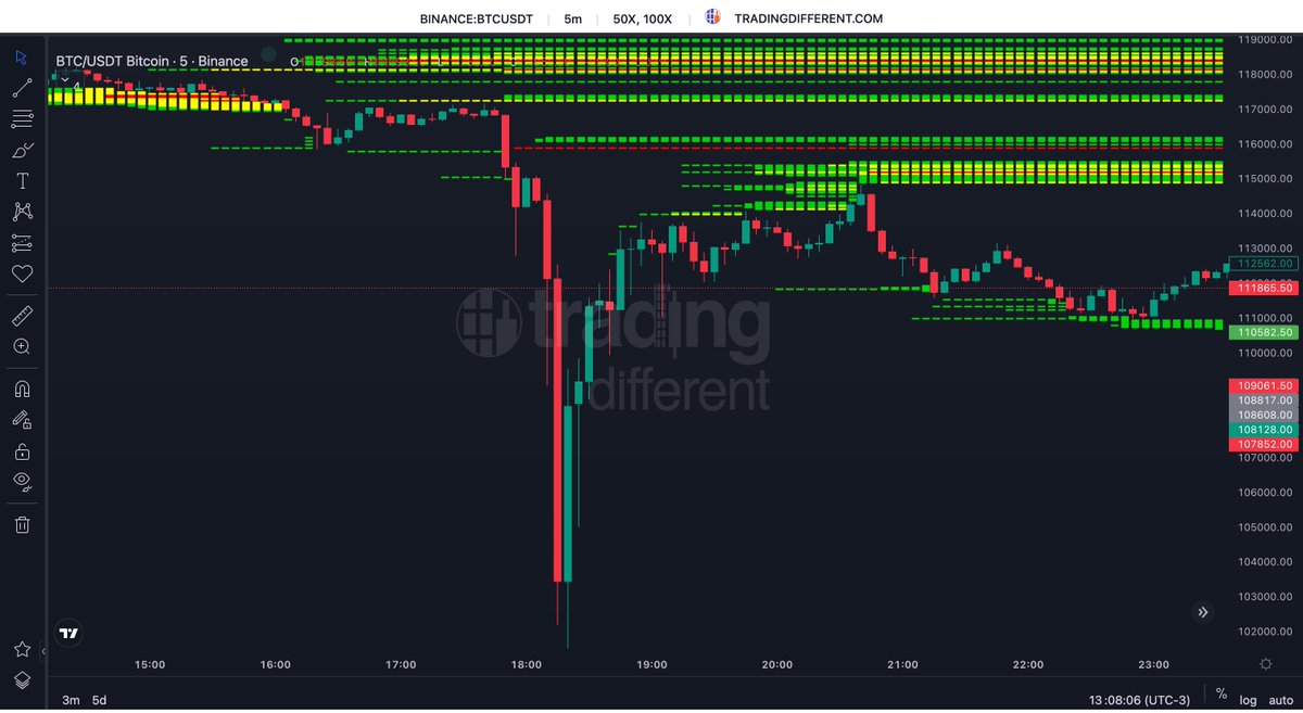 💣 +20.000 millones de dólares liquidados en longs. 📉 Mirá este gráfico de  Bitcoin… es BRUTAL. 👉https://t.co/plQ5kXIImd