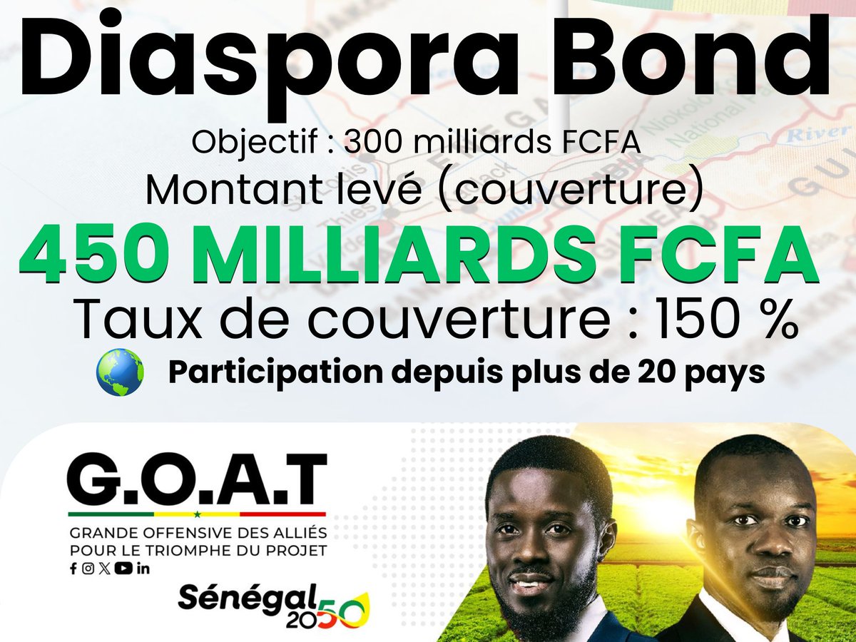 L'opération du "Diaspora Bond" sénégalais a été un succès retentissant ! Avec un objectif initial de 300 milliards de FCFA, le Sénégal a levé 450 milliards de FCFA, soit un taux de couverture exceptionnel de 150 %. GOAT