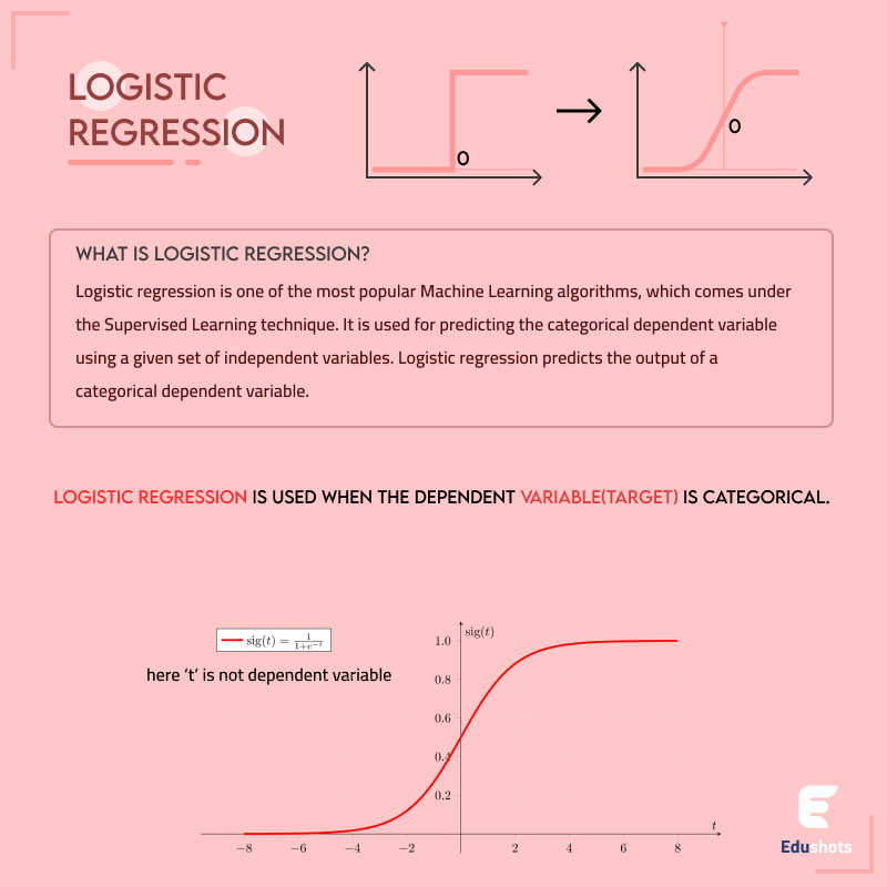 mrym_data's tweet image. تحليل الانحدار اللوجستي (Logistic Regression)
بنستخدمه لما النتيجة اللي بنتوقعها تكون فئتين فقط زي:
هل الطالب هينجح ولا لأ؟
بدل ما نتنبأ بقيمة رقمية (زي الانحدار الخطي)،
الـ Logistic Regression بيتنبأ باحتمال الانتماء لفئة معينة
وبيحوّل النتيجة لمنحنى S المميز
أداة قوية…