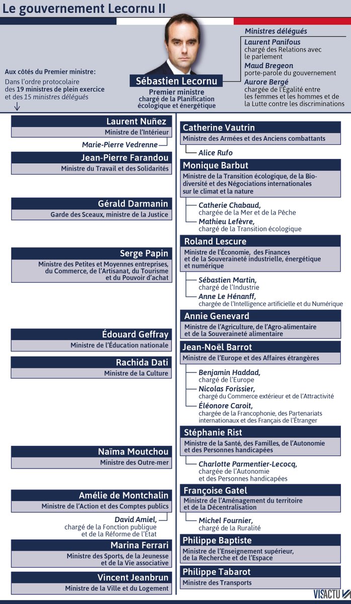 🇫🇷 La composition du gouvernement Lecornu II a été dévoilée, dimanche 12 octobre 2025. Il compte 34 membres dont 19 ministres de plein exercice et 15 ministres délégués.
#GouvernementLecornu2