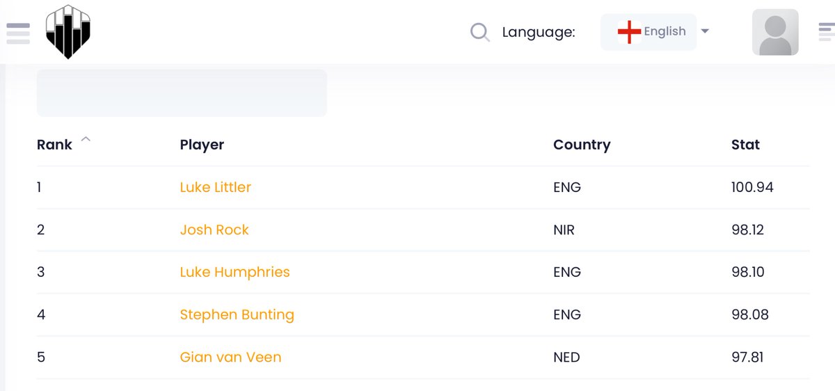 Three of the top 5 players in PDC averages over the last 12 months, off to the World Youth Championship?