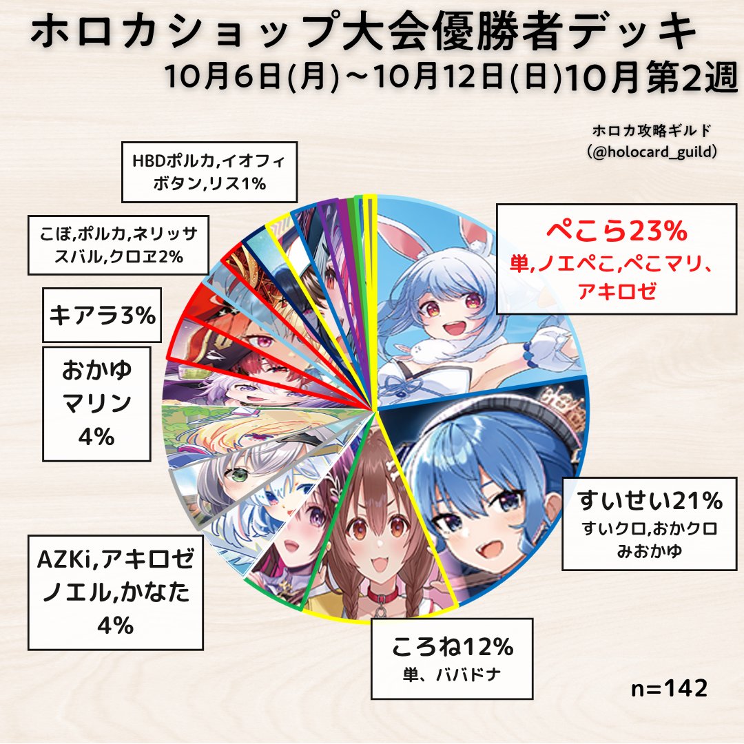 ホロカ ショップ大会優勝情報🏆 ✓推しすいせいのおかゆが激増
