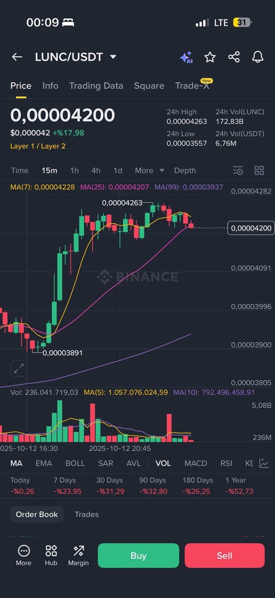 Hepsi eski seviyesine geri gelirken LUNC neden daha da dibe vurdu…. #LUNC
