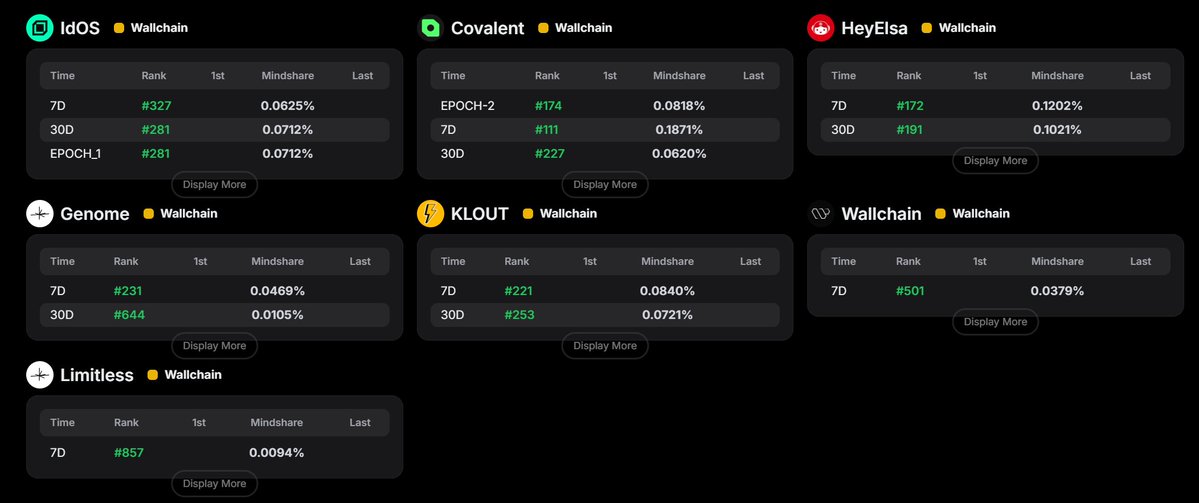 MadChad_eth's tweet image. gQuack🦆
Rank update:
- @Covalent_HQ : 111
- HeyElsa: 171
- Klout: 221
- Genome: 231
- idOS: 281
- Wallchain: 510
with Covalent we gonna optimize crypto and filter all the blockchain noises (only 5 days till epoch 2)
Thanks to Gomtu I can view all my leaderboards with one…