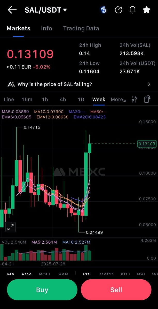 GatehouseLeon's tweet photo. $SAL didn't blink during the recent "crash" and privacy coins are going to get even hotter.

Salvium One launches tomorrow. A big day for people that seek true privacy and want to be compliant when it's needed. 

My money is on $SAL @salvium_io 

$XMR, $ZEC, $DASH, $ZEN, $FIRO https://t.co/8L71IFyyym