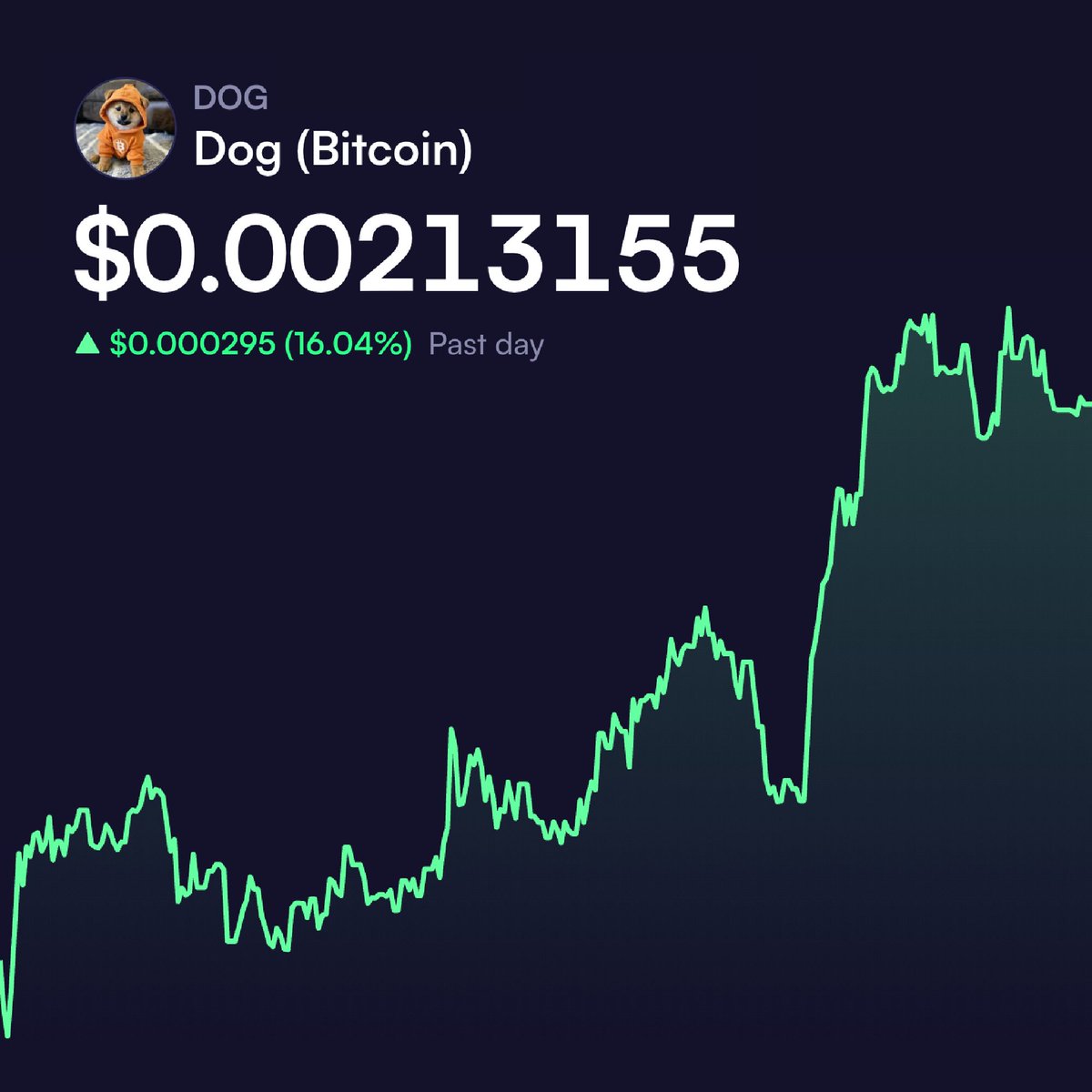 BREAKING: The Bitcoin Runes token $DOG continues to surge up +16% today