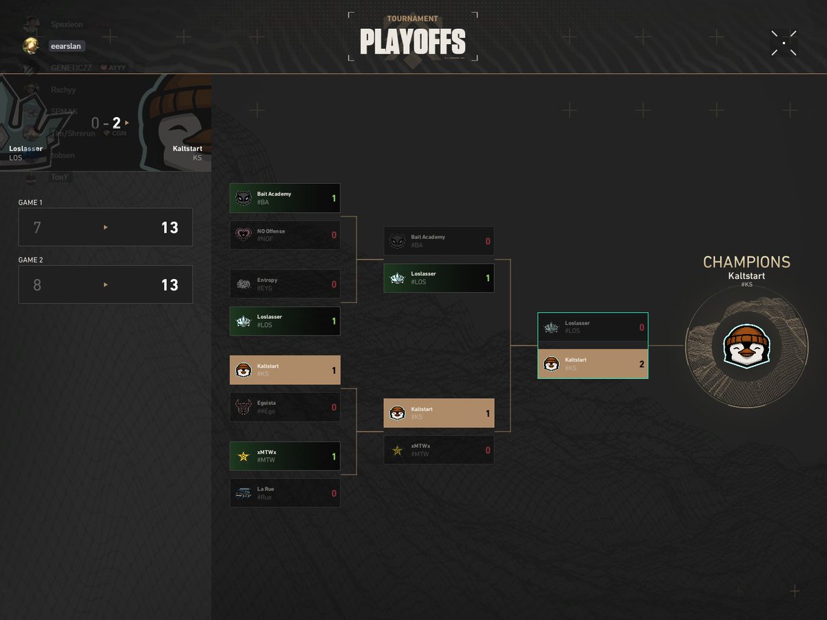 Rxchyyyy's tweet image. Won DACH Invite, relegation secured. See you in playoffs next week for the money ;)

ggwp to all teams!