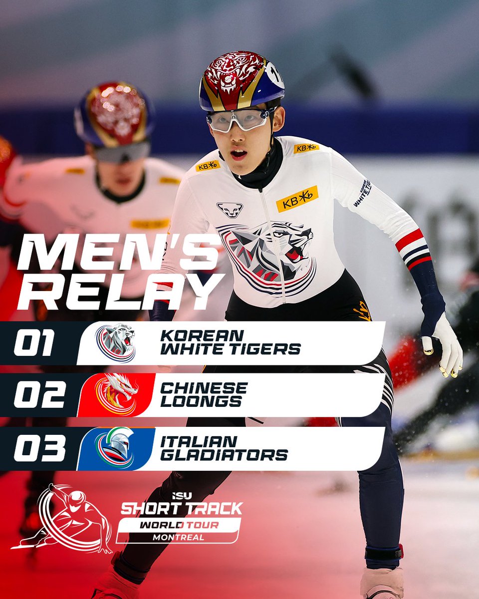 ISU_Speed's tweet photo. You wanted action, you got action! 😱 In a dramatic men’s relay, the Korean White Tigers roar to another gold medal this weekend!🥇 #ShortTrackWorldTour https://t.co/AwYjl7Jkf6