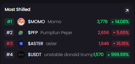 This is $MOMO , every single day

Rocking that top spot in social dominance as well

Community is everything 🫶 $MOMO got the most relentless one

MOMO FOMO will catch up with all! 🔥