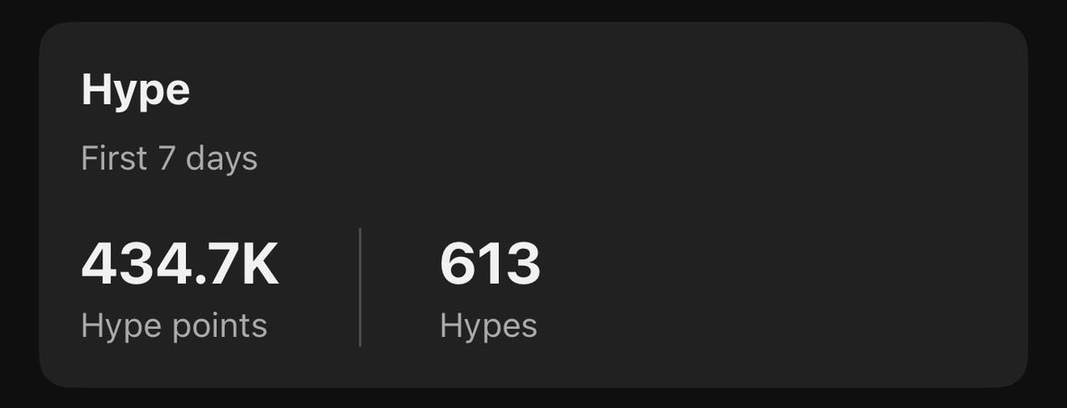 My recent Hindi Tech video got around 400k+ Hype points which led to around 300k views on a 22k sub channel.

Insane!

The Hype feature may be actually helpful for small upcoming long form creators!

<a href="/YouTubeIndia/">YouTube India</a> <a href="/YouTube/">YouTube</a> <a href="/YTCreatorsIndia/">YouTube Creators India</a>