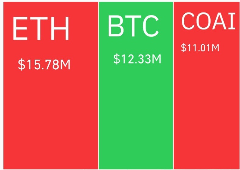 $11M $COAI got liquidated in 1h😮

whts happening 👀