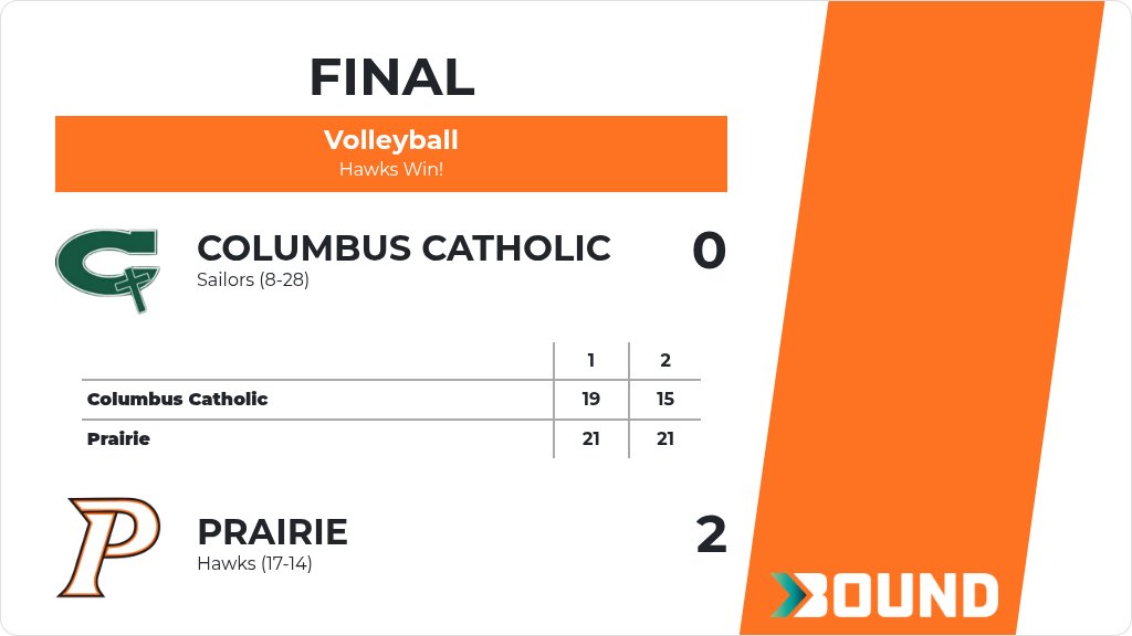 Volleyball (Varsity) Score Posted - Prairie Hawks defeat Columbus Catholic Sailors 2-0 (21-19, 21-15). gobound.com/ia/ighsau/vb/2…