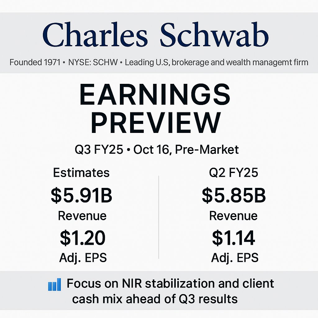 CharlesSchwab Earnings Preview - $SCHW Earnings due Oct 16, Pre-Market  ▫️Est. Revenue: $5.91B vs. $5.85B (Q2 FY25) ▫️Est. Adj. EPS: $1.20 vs.  $1.14 (Q2 FY25) ▫️Net Interest Revenue (NIR): Key focus as