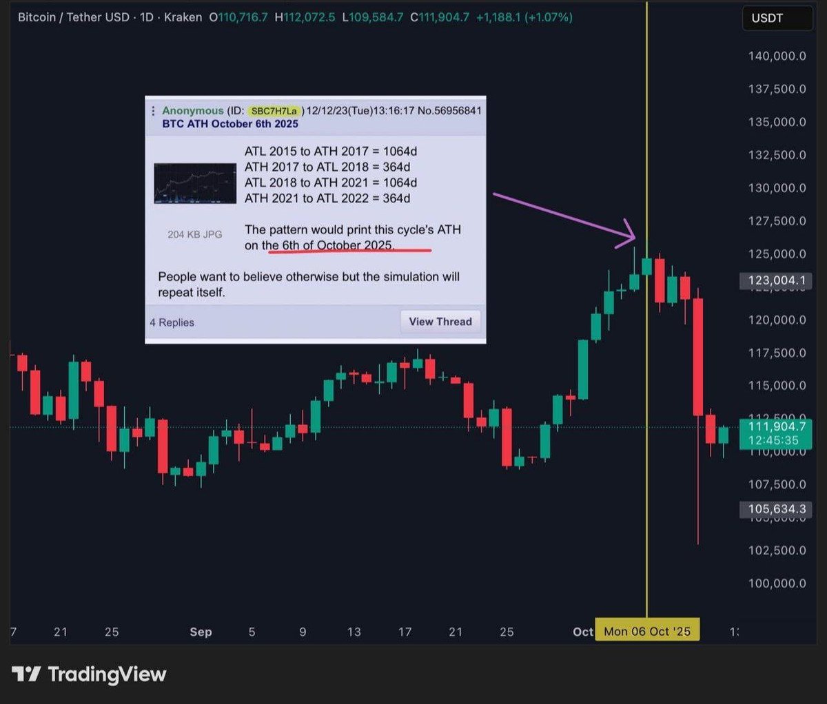 Customized_Fix's tweet image. Oct 6, 2025 - Market topped out!

We Called Top in last week of September, and boom.. it peaked just a week later.
