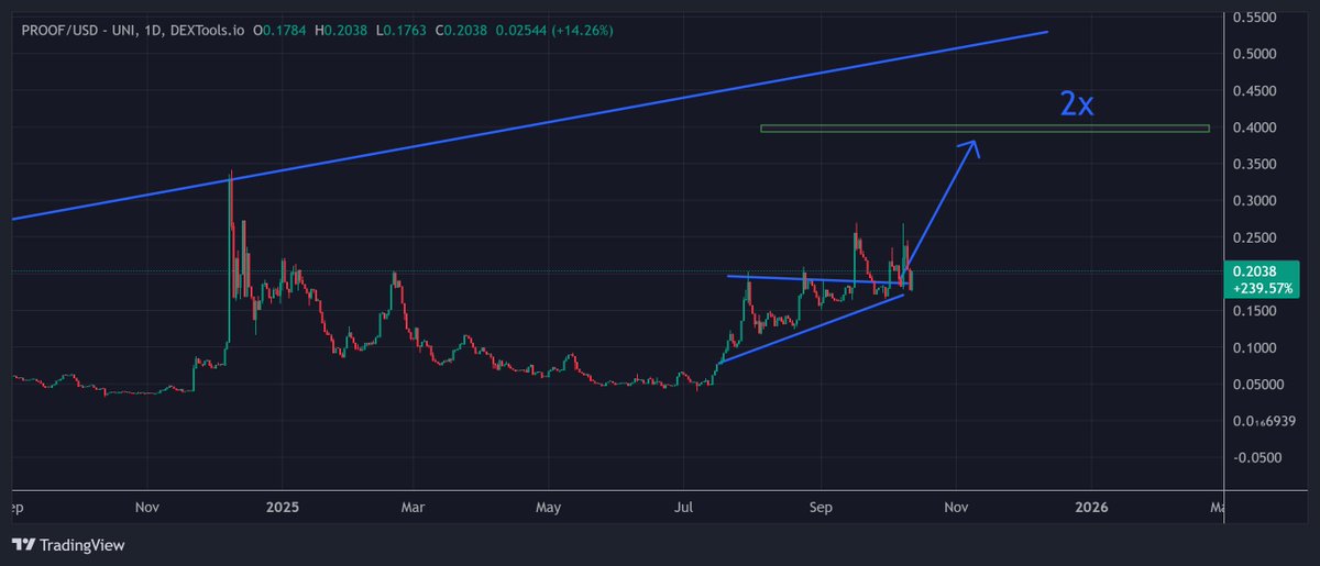 IncomeSharks's tweet image. $PROOF holding up nicely all things considered.
