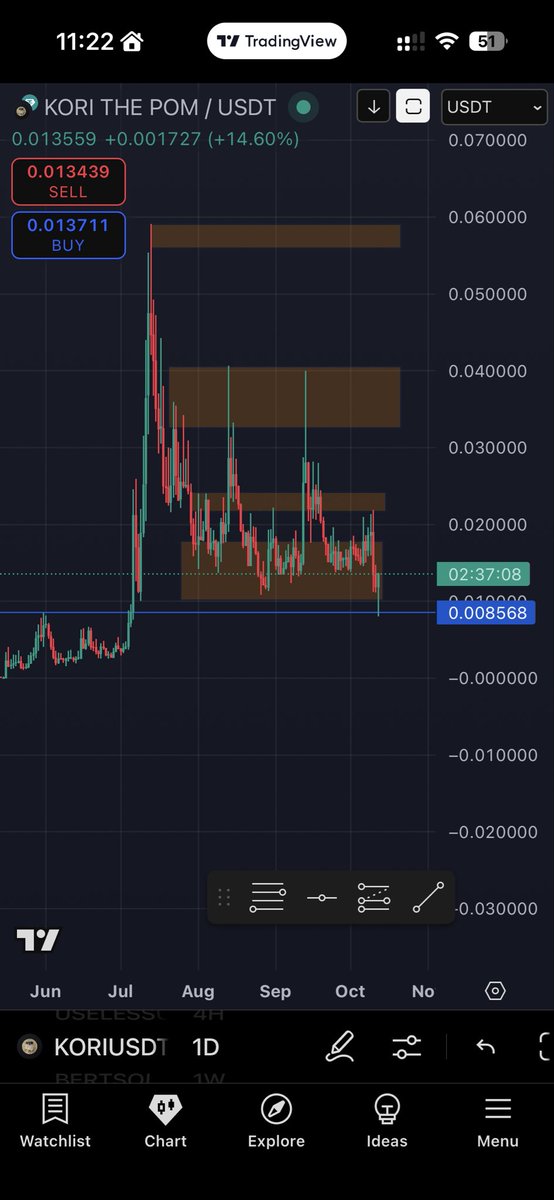 Money_Delgado's tweet photo. WIth the retest of our old ath $KORI chart is looking even better now👀
HIGHER https://t.co/whJ3Exsccx