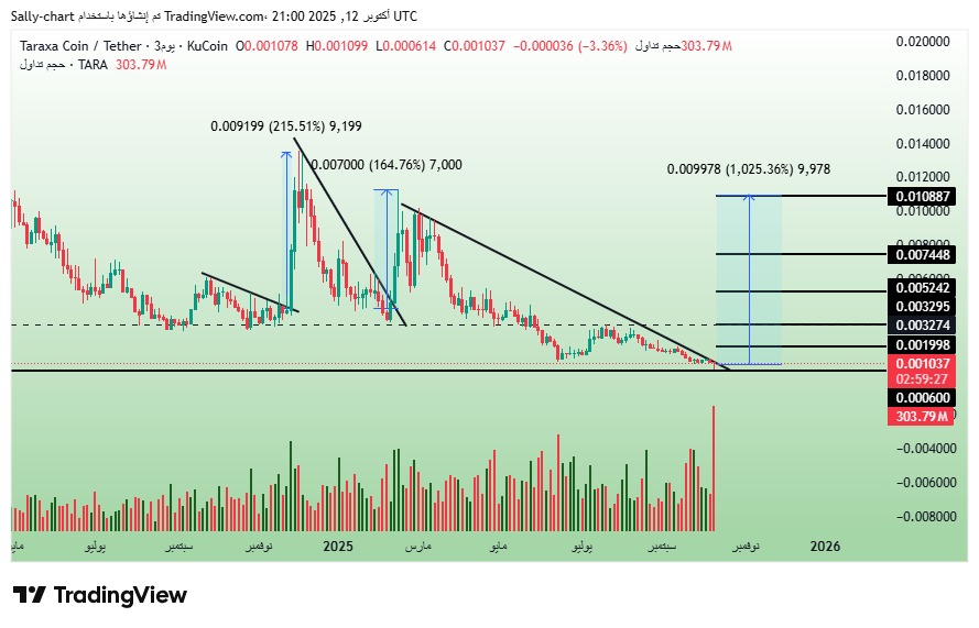KucoinArab's tweet photo. $TARA +1000% Almost Confirmed 📈

The token is approaching a breakout moment 🔥
Strong accumulation at the bottom 💎

 Rising trading volume
⏳ One breakout could trigger a massive rally

#TARA #Crypto #KuCoin #Breakout #TradingView #Bullrun $boom #btc $inc $lista $sto $form $kernel $zec $mbl $more $sling #eth $bnb $sol