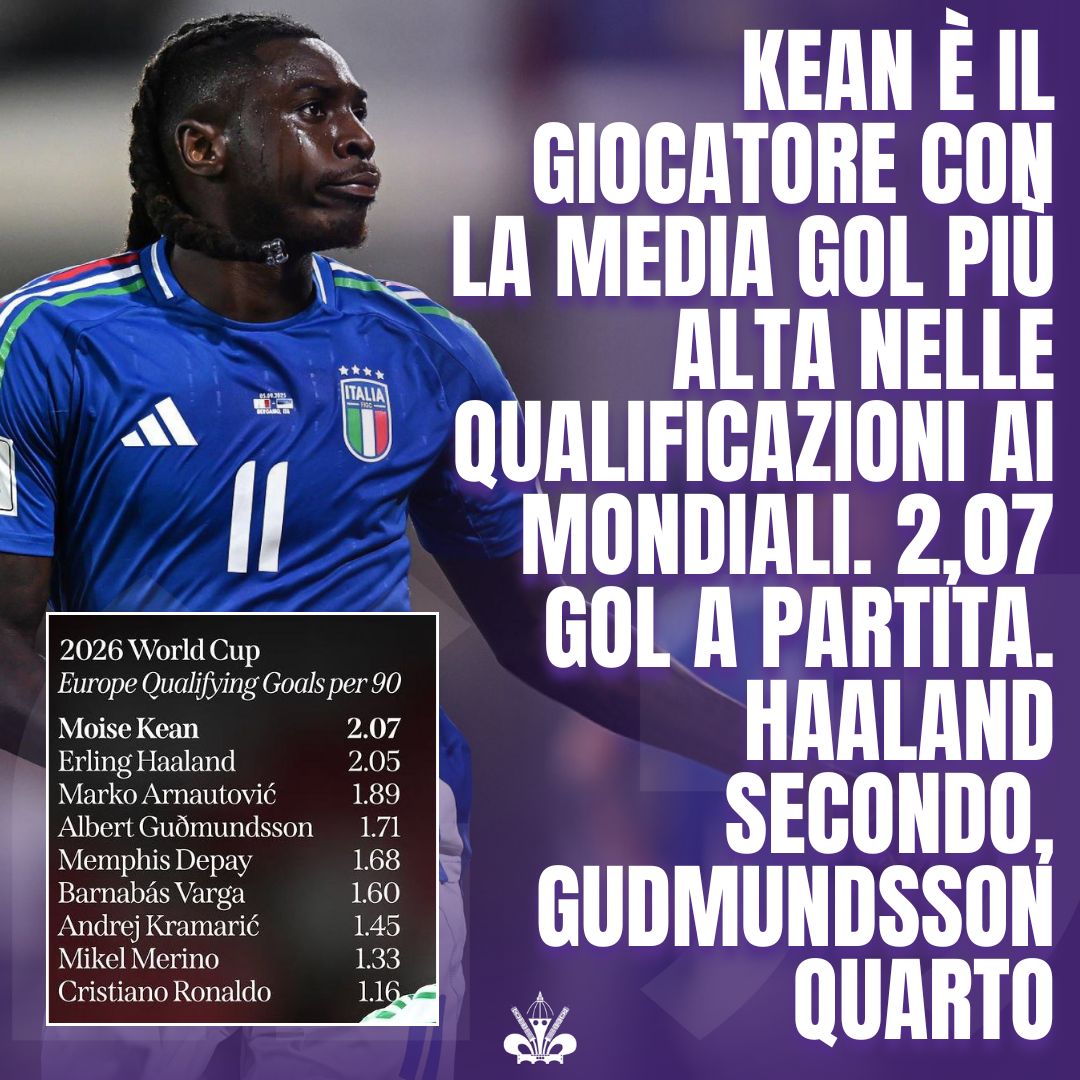 Flavio_Ognissan's tweet image. ⚽️ Nessuno in Europa meglio di Moise #Kean 🤩