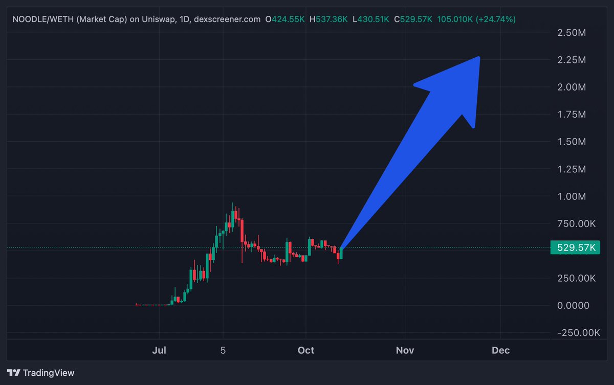 This is $NOODLE face, and this is the future of crypto

The first Meme to TALK to you! Ask him a question using /noodleface in the TG

Perfect narrative and a solid team behind

This is gonna send so hard to 100m

CA: 0xb2016F85A96A3eA5139b0A6e6EF762167Bf99C8c