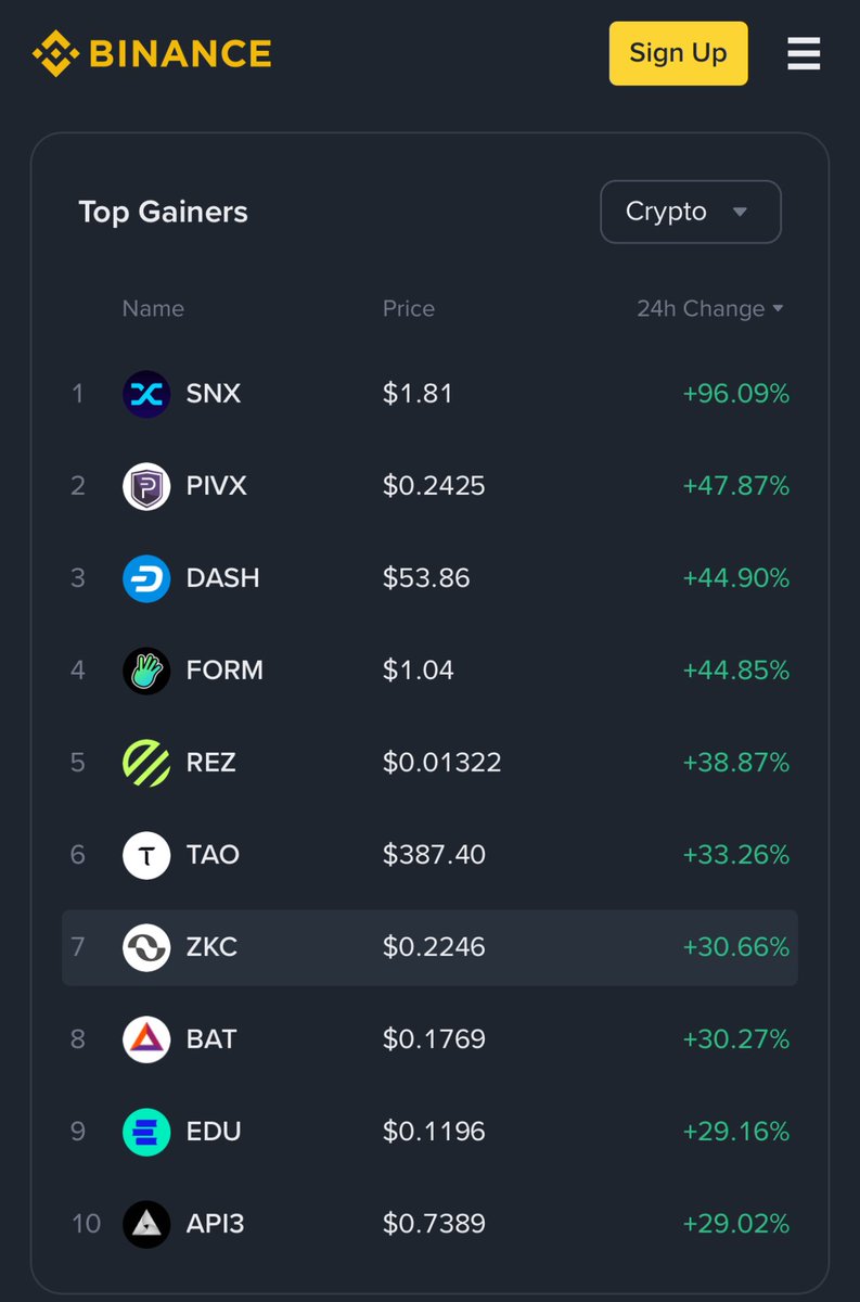 $PIVX once again been shown some love on <a href="/binance/">Binance</a> by being in the “Top Gainers” 

Impressive for a microcap coin. We do however have a real privacy protocol!

Shield your PIVX today