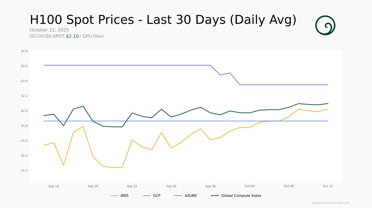 computeindex's tweet image. 📊 H100 Spot Price Trend - 30-Day Daily Average
Current GCI-H100-SPOT: $2.10 / GPU Hour
Smooth daily averages without intraday volatility.
View real-time pricing at globalcomputeindex.com