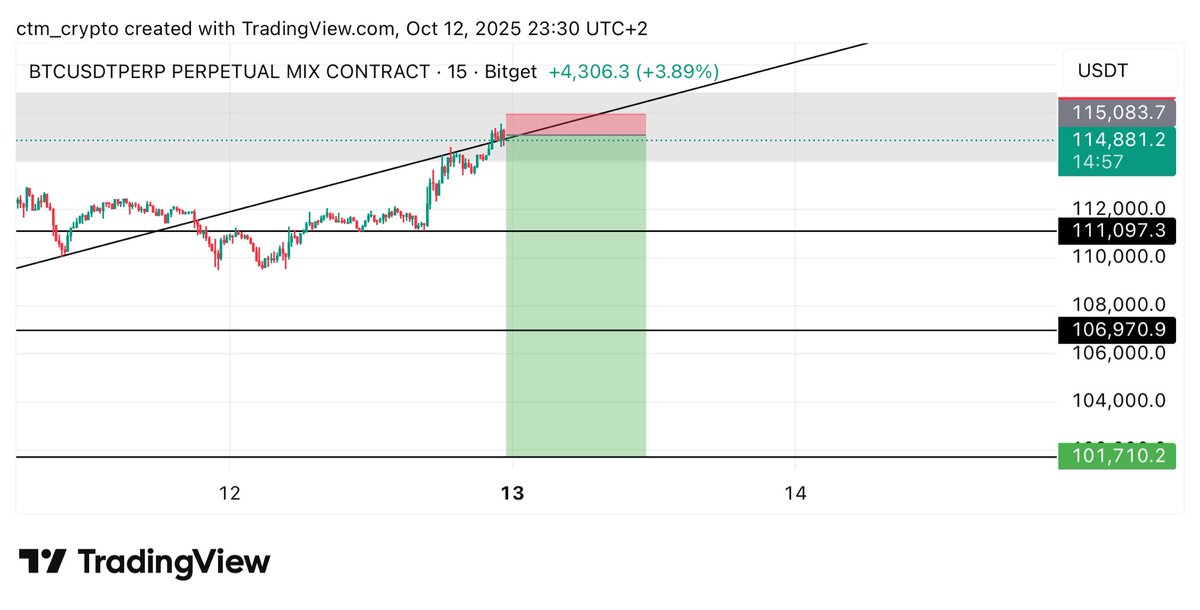 ctm_trader's tweet image. #BTC $BTC SHORT TRADE RISKY
Entry: 115.080
Targets: 111.100 - 106.970 - 101.710
Stoploss: 115.960
Trying a absolute top sniper here aiming for a 15.2R trade let’s see how it works out. Risk max 0.5R here as this is likely to get stopped out or if you’re not willing to take a…