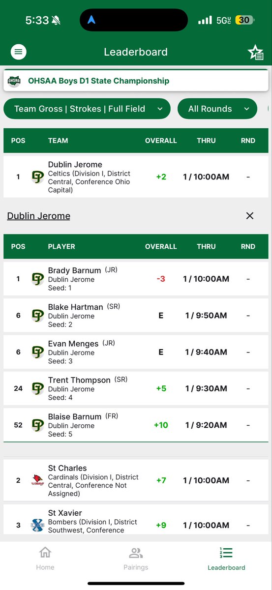 DJHSGolf's tweet image. Celts shoot 290 and lead by 5 shots after Day 1 of the State Championship! We got off to a great start on the front nine, but need to be better making the turn. Brady Barnum tied for the individual lead with a 69 (-3) #GoCelts!!