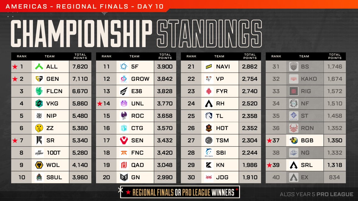 Congrats to our <a href="/PlayApexEsports/">Apex Legends Esports</a> Year 5 Split 2 Pro League Regional Finals winners.

AMERICAS: <a href="/ShopifyRebels/">Shopify Rebellion</a>
EMEA: <a href="/theAllianceGG/">Alliance</a> 
APAC N: <a href="/SYRALE_KZM/">SYRALE(シラル)</a>
APAC S: Boogie Boarders

Here are our first 32 Champs teams: algs.ea.com/en/year-5/cham…

Final 8 decided in next weekend’s LCQ!