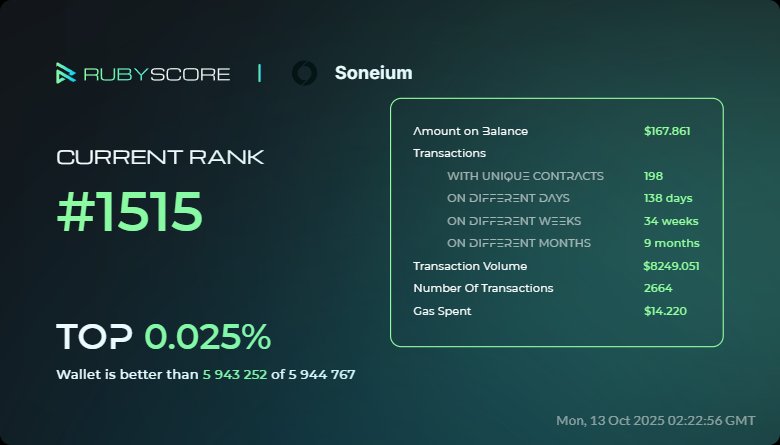 msat2u's tweet image. Hey, everybody! reached rank a new beautiful number #1515
Take a look at my achievements in @Soneium at @rubyscore_io
#RubyScore #Soneium 
rubyscore.io/dashboard?og_i…