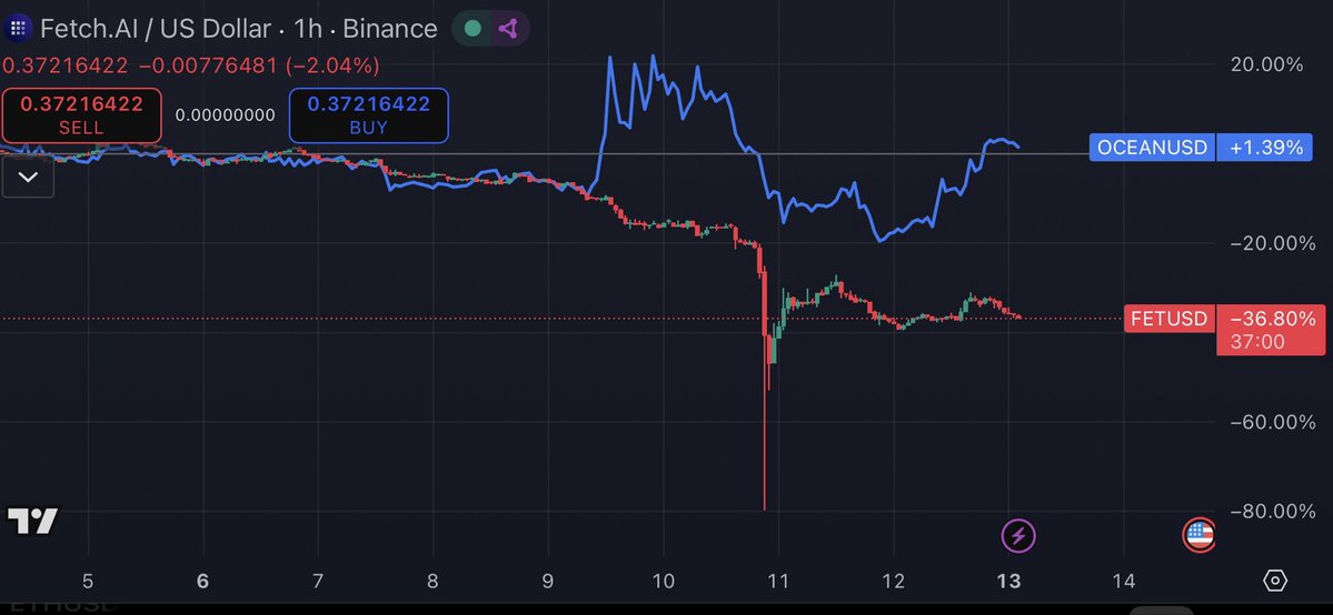 24hr $OCEAN update

Volume up 120%
Depeg strengthening from 0.43:1 to 0.71:1 

The community is speaking. The market knows what side truth stands on.

1:1 is next!