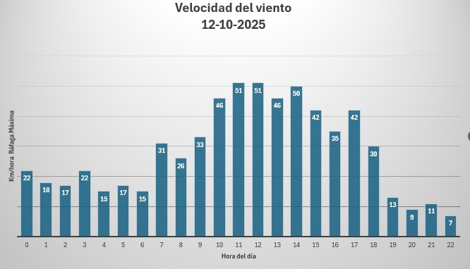 LasRosasDigital's tweet image. 📍Las Rosas: Jornada con fuertes vientos 🌬️ Ráfagas MÁXIMAS de 51 km/h se registraron al mediodía. La intensidad disminuyó notablemente hacia la noche 📉
#Clima #LasRosas
